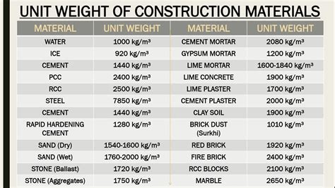 Unit Weight of Construction Materials .